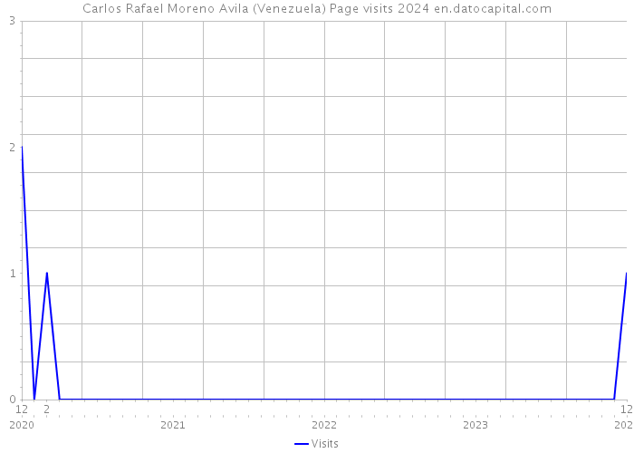 Carlos Rafael Moreno Avila (Venezuela) Page visits 2024 