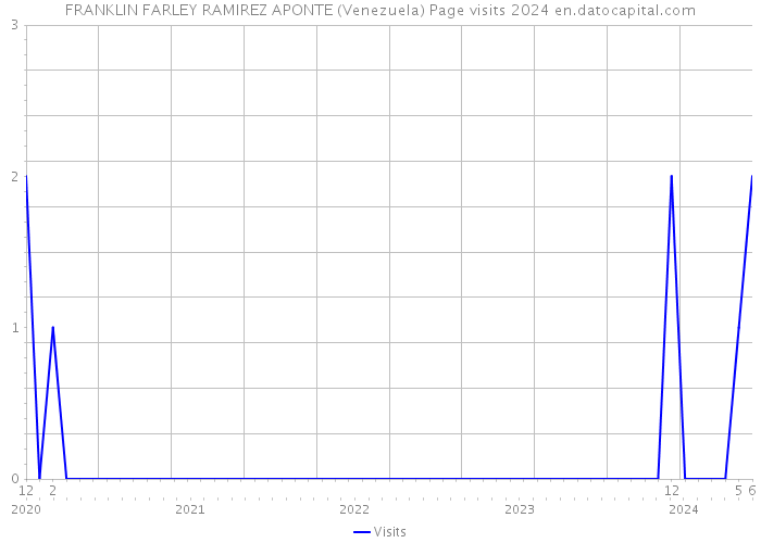 FRANKLIN FARLEY RAMIREZ APONTE (Venezuela) Page visits 2024 