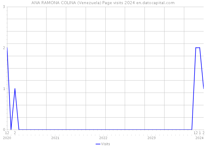 ANA RAMONA COLINA (Venezuela) Page visits 2024 
