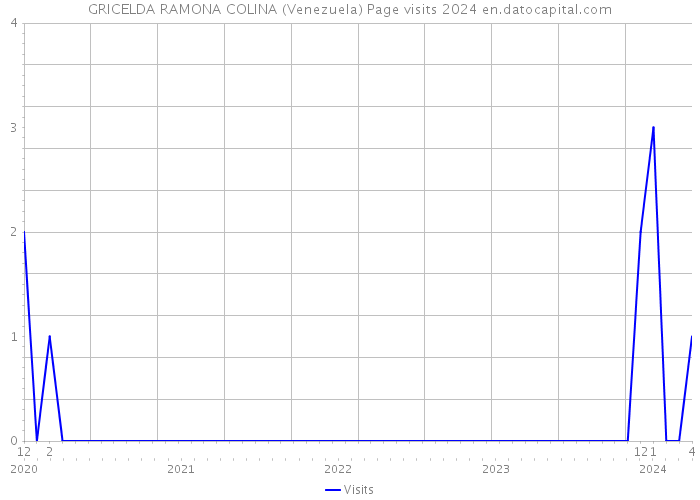 GRICELDA RAMONA COLINA (Venezuela) Page visits 2024 