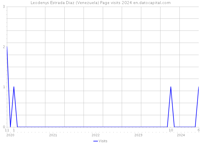 Leodenys Estrada Diaz (Venezuela) Page visits 2024 