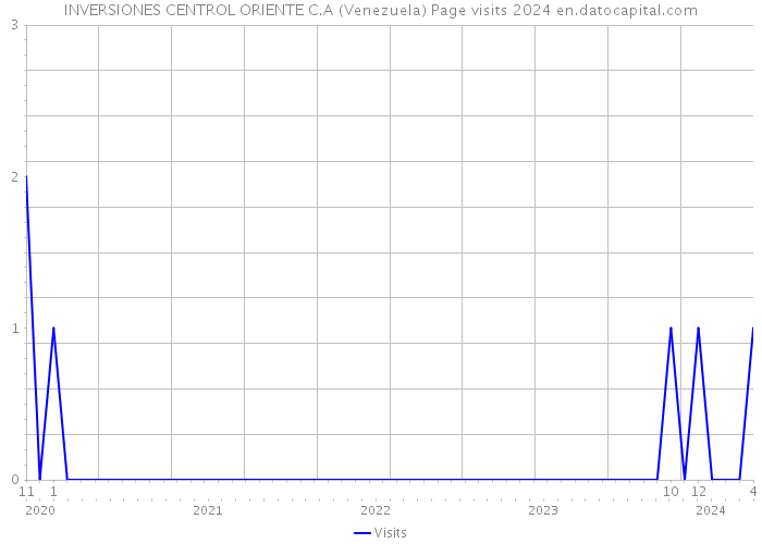INVERSIONES CENTROL ORIENTE C.A (Venezuela) Page visits 2024 