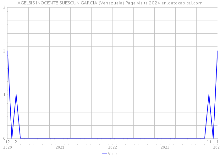 AGELBIS INOCENTE SUESCUN GARCIA (Venezuela) Page visits 2024 