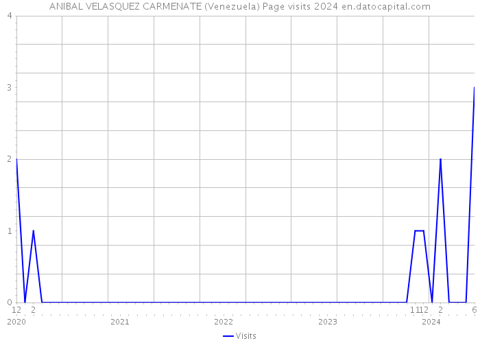 ANIBAL VELASQUEZ CARMENATE (Venezuela) Page visits 2024 