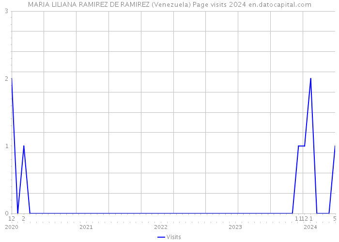 MARIA LILIANA RAMIREZ DE RAMIREZ (Venezuela) Page visits 2024 