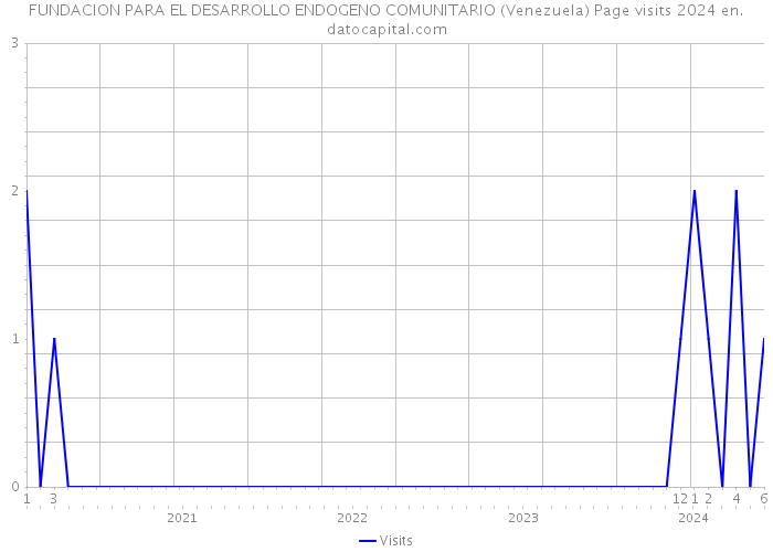 FUNDACION PARA EL DESARROLLO ENDOGENO COMUNITARIO (Venezuela) Page visits 2024 