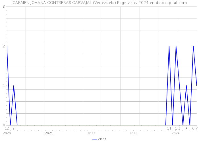 CARMEN JOHANA CONTRERAS CARVAJAL (Venezuela) Page visits 2024 