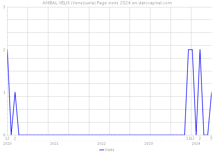 ANIBAL VELIS (Venezuela) Page visits 2024 
