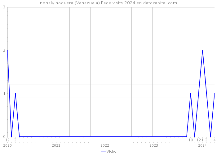nohely noguera (Venezuela) Page visits 2024 