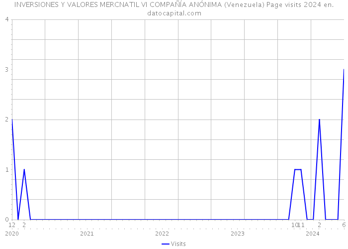 INVERSIONES Y VALORES MERCNATIL VI COMPAÑÍA ANÓNIMA (Venezuela) Page visits 2024 