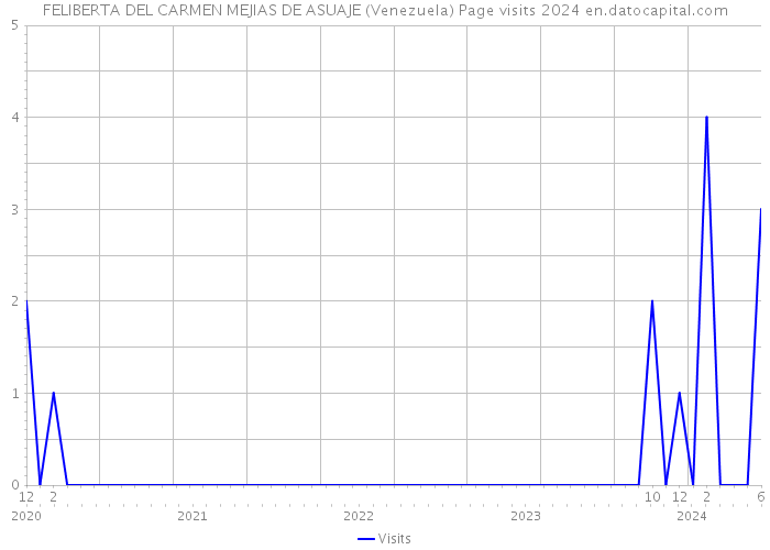 FELIBERTA DEL CARMEN MEJIAS DE ASUAJE (Venezuela) Page visits 2024 
