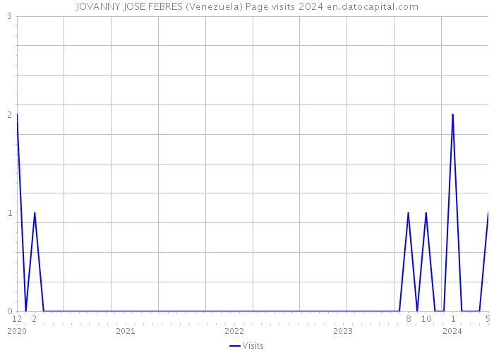 JOVANNY JOSE FEBRES (Venezuela) Page visits 2024 