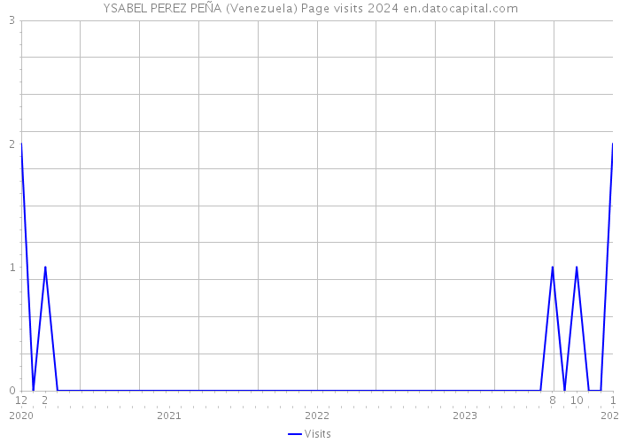 YSABEL PEREZ PEÑA (Venezuela) Page visits 2024 