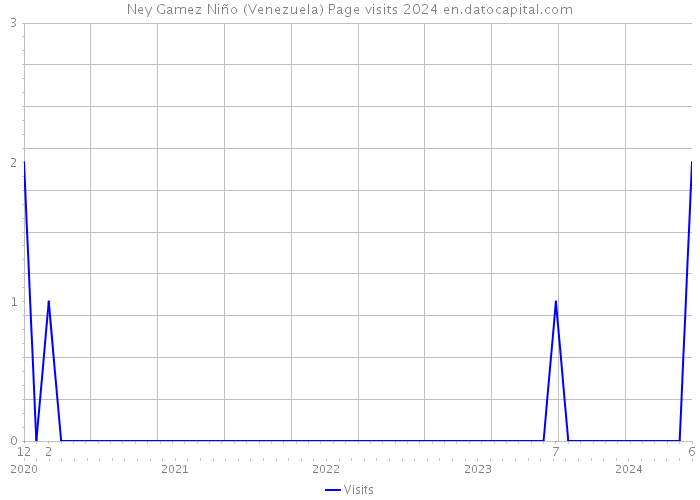 Ney Gamez Niño (Venezuela) Page visits 2024 