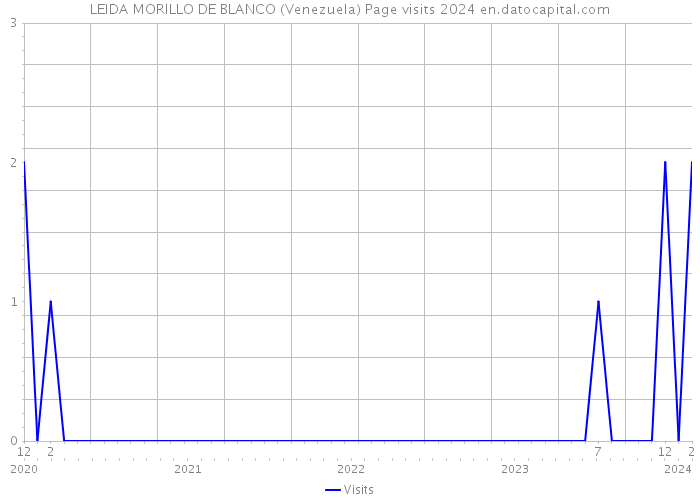 LEIDA MORILLO DE BLANCO (Venezuela) Page visits 2024 