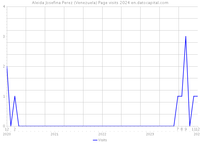 Aleida Josefina Perez (Venezuela) Page visits 2024 