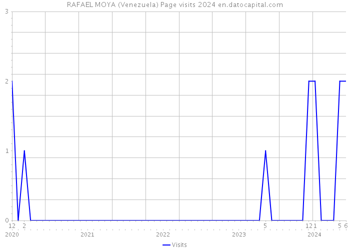 RAFAEL MOYA (Venezuela) Page visits 2024 