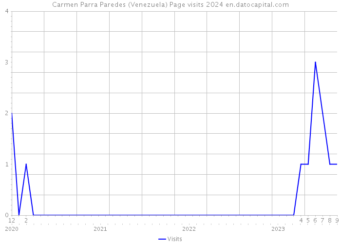 Carmen Parra Paredes (Venezuela) Page visits 2024 