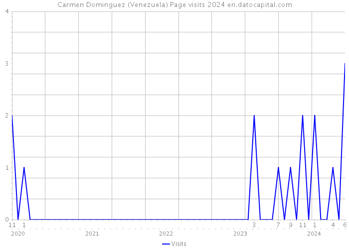 Carmen Dominguez (Venezuela) Page visits 2024 