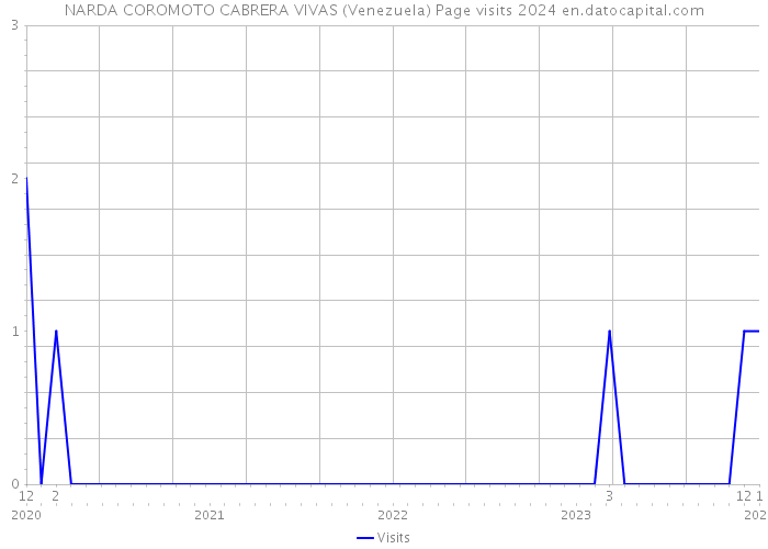 NARDA COROMOTO CABRERA VIVAS (Venezuela) Page visits 2024 