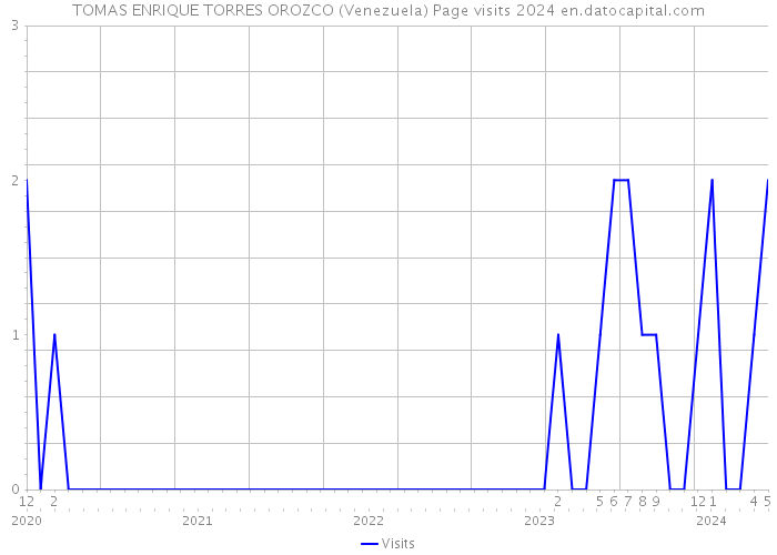 TOMAS ENRIQUE TORRES OROZCO (Venezuela) Page visits 2024 