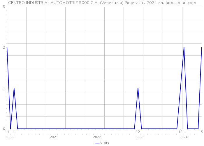 CENTRO INDUSTRIAL AUTOMOTRIZ 3000 C.A. (Venezuela) Page visits 2024 