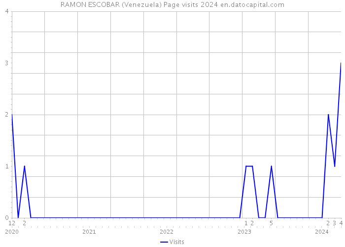 RAMON ESCOBAR (Venezuela) Page visits 2024 