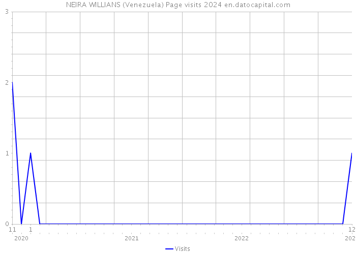 NEIRA WILLIANS (Venezuela) Page visits 2024 