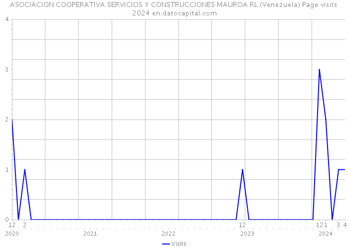 ASOCIACION COOPERATIVA SERVICIOS Y CONSTRUCCIONES MAUROA RL (Venezuela) Page visits 2024 