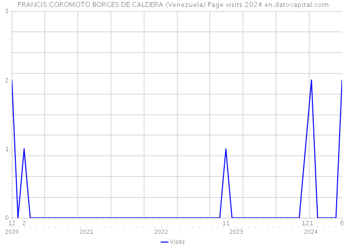 FRANCIS COROMOTO BORGES DE CALDERA (Venezuela) Page visits 2024 