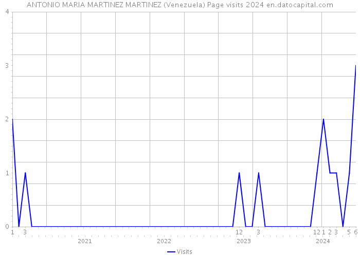 ANTONIO MARIA MARTINEZ MARTINEZ (Venezuela) Page visits 2024 