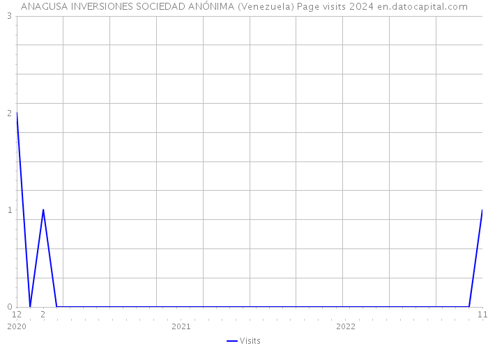 ANAGUSA INVERSIONES SOCIEDAD ANÓNIMA (Venezuela) Page visits 2024 