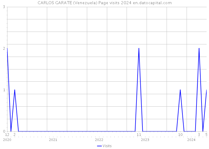 CARLOS GARATE (Venezuela) Page visits 2024 