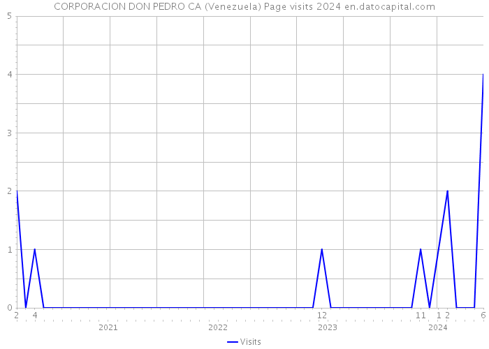 CORPORACION DON PEDRO CA (Venezuela) Page visits 2024 