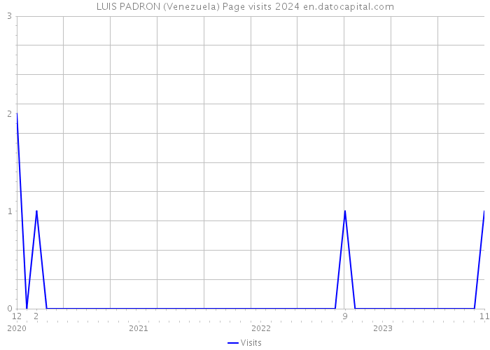 LUIS PADRON (Venezuela) Page visits 2024 
