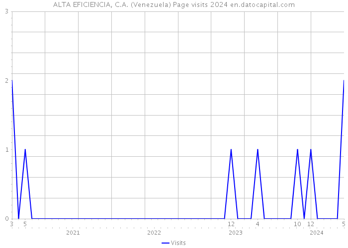 ALTA EFICIENCIA, C.A. (Venezuela) Page visits 2024 