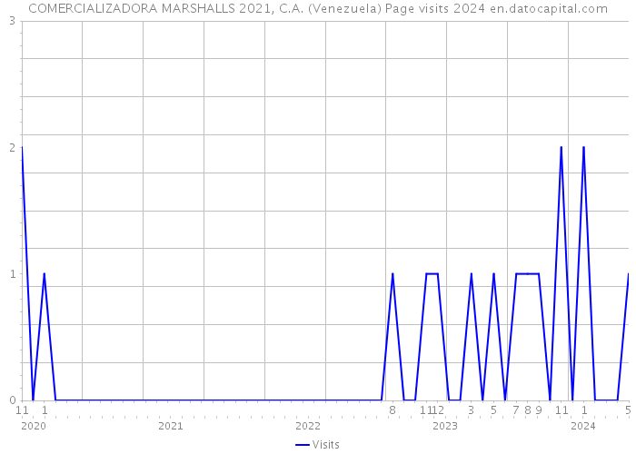 COMERCIALIZADORA MARSHALLS 2021, C.A. (Venezuela) Page visits 2024 