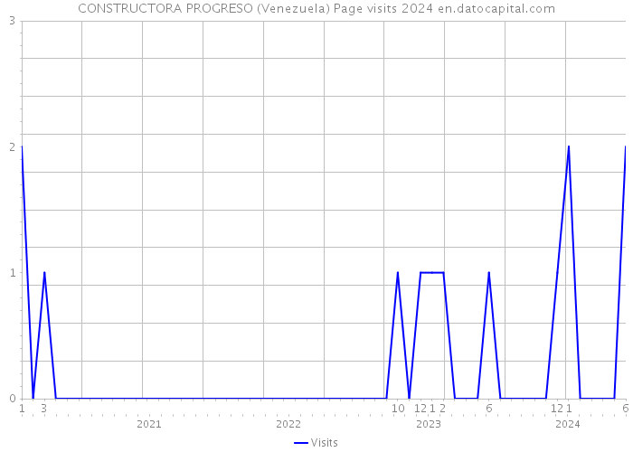 CONSTRUCTORA PROGRESO (Venezuela) Page visits 2024 