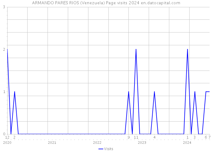 ARMANDO PARES RIOS (Venezuela) Page visits 2024 