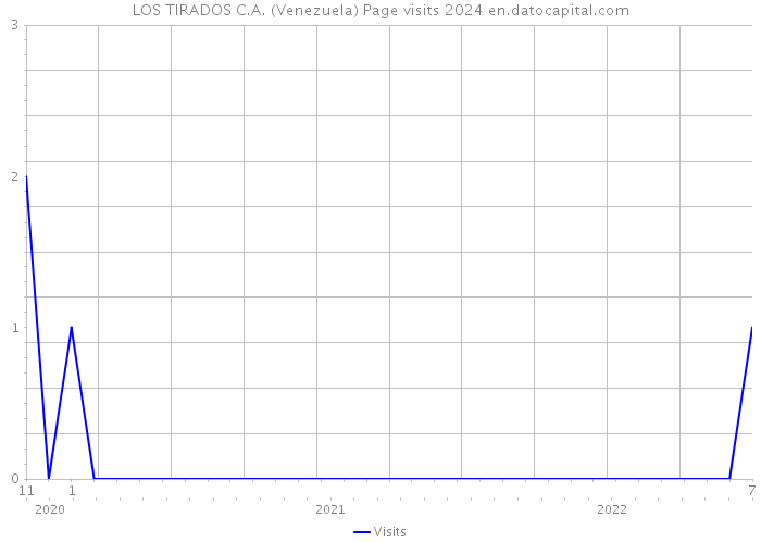 LOS TIRADOS C.A. (Venezuela) Page visits 2024 