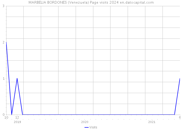 MARBELIA BORDONES (Venezuela) Page visits 2024 