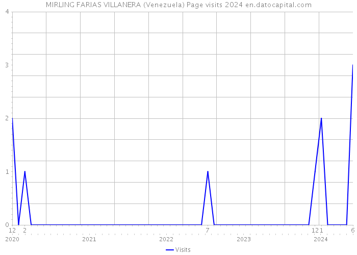 MIRLING FARIAS VILLANERA (Venezuela) Page visits 2024 