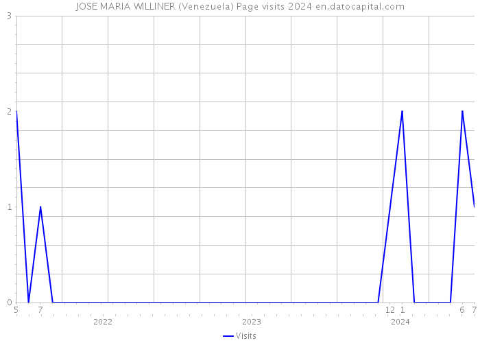JOSE MARIA WILLINER (Venezuela) Page visits 2024 