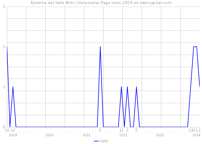 Esmirna del Valle Brito (Venezuela) Page visits 2024 