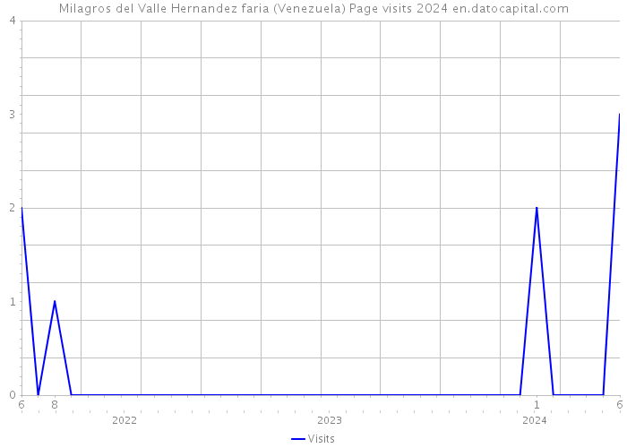 Milagros del Valle Hernandez faria (Venezuela) Page visits 2024 