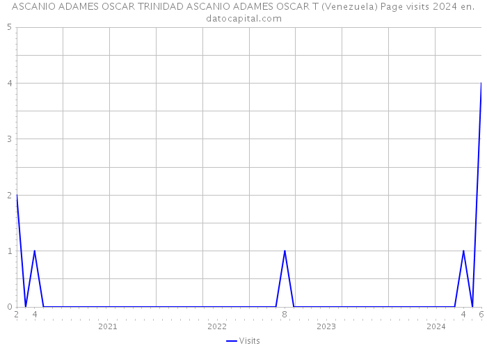 ASCANIO ADAMES OSCAR TRINIDAD ASCANIO ADAMES OSCAR T (Venezuela) Page visits 2024 