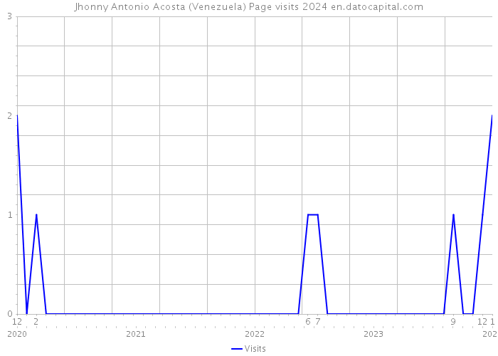 Jhonny Antonio Acosta (Venezuela) Page visits 2024 