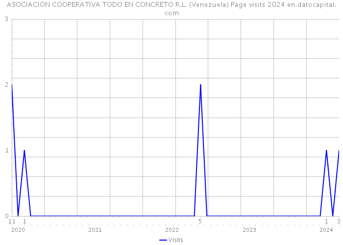 ASOCIACION COOPERATIVA TODO EN CONCRETO R.L. (Venezuela) Page visits 2024 