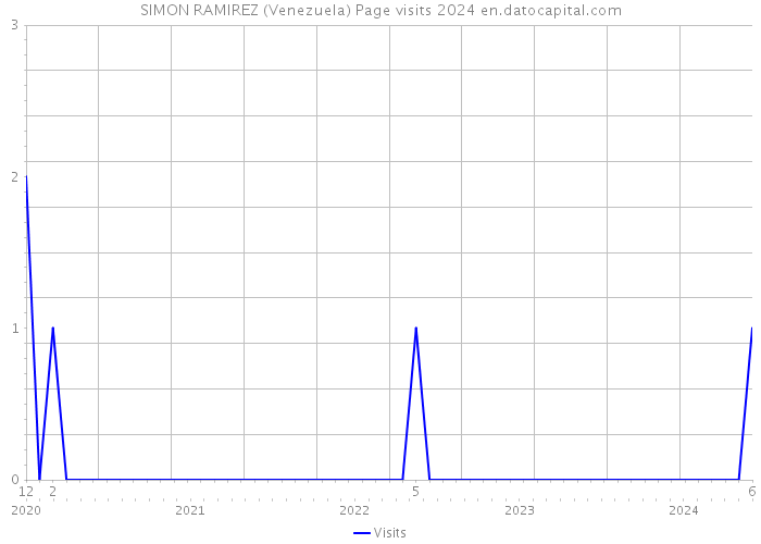 SIMON RAMIREZ (Venezuela) Page visits 2024 