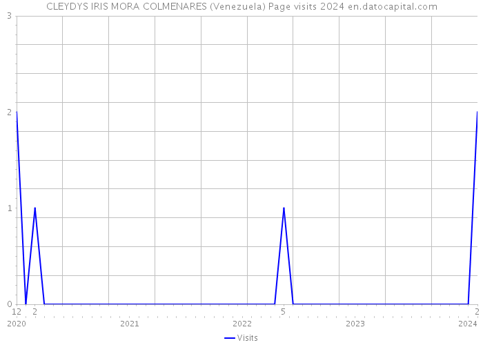 CLEYDYS IRIS MORA COLMENARES (Venezuela) Page visits 2024 
